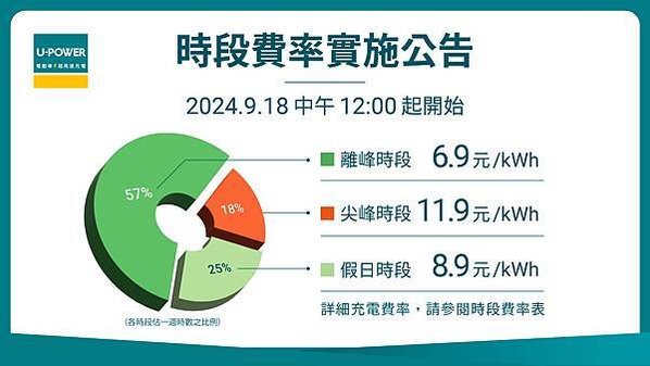 圖1_U-POWER超高速充電推出「時段費率」每度電6.9元起