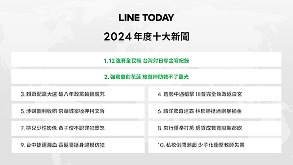 【圖1】LINE TODAY 2024年度十大新聞排行榜