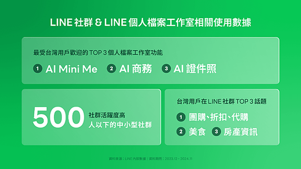 全台每日LINE通話數達1億次！LINE今公布LINE Ap