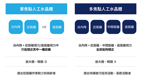 老花眼＆白內障手術技巧與技術