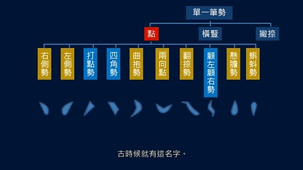 再重新複習-黃簡講書法（筆勢篇）