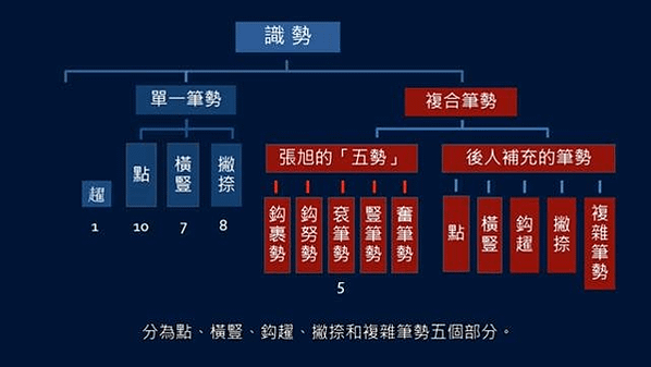 再重新複習-黃簡講書法（筆勢篇）