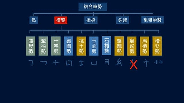 再重新複習-黃簡講書法（筆勢篇）