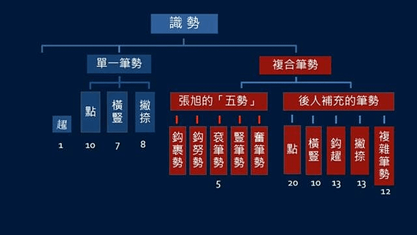 再重新複習-黃簡講書法（筆勢篇）