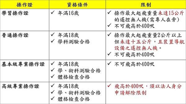 無人機報考資格