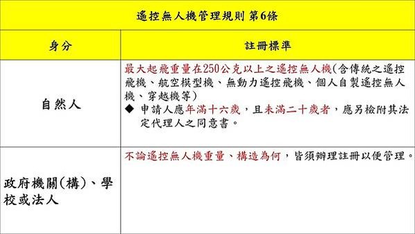 無人機註冊身分