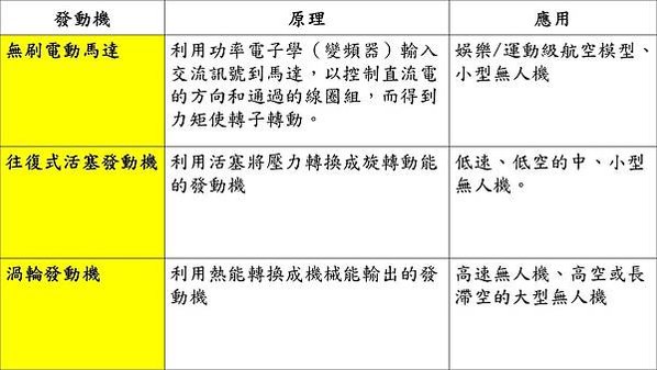 無人機馬達與發動機