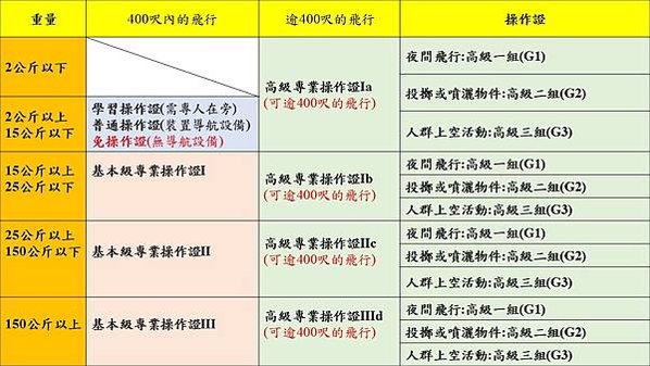 無人機操作證等級