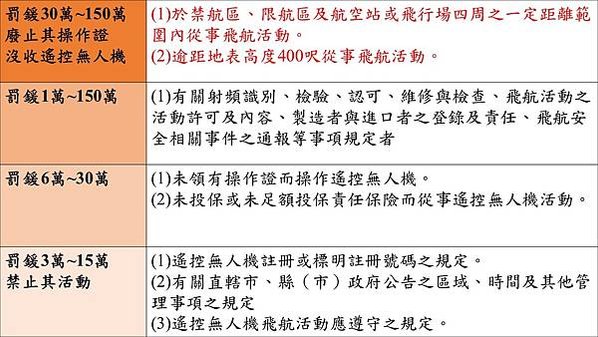 無人機罰則