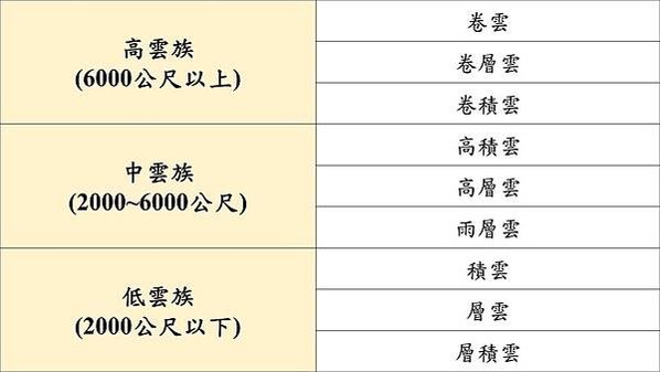 無人機雲的種類