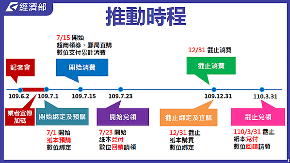 振興券使用時間