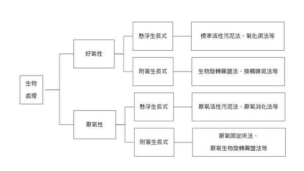 Biotreatment_treechart