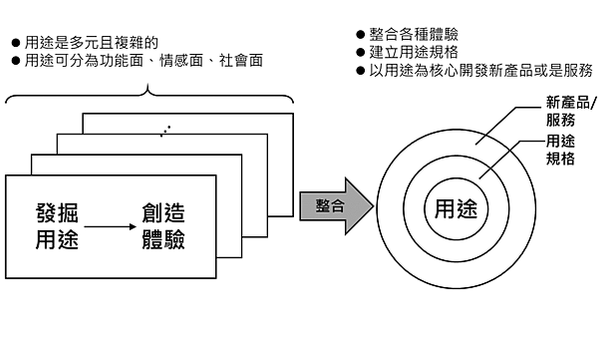 用途理論