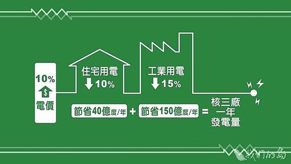 火力跟核能，提供台灣穩定又低廉的電力。2016年，台灣45％