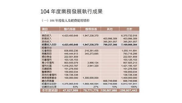 宗教捐款「拜拜經濟學」/年每人平均捐款金額為三千七百一十六元