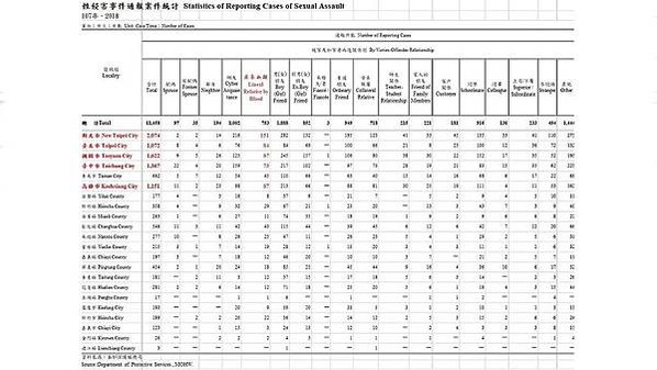 台灣『MeToo』「權勢性侵」台東性侵全國居首「東部狼鄉」/