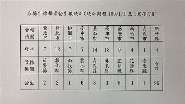 槍枝管制/擁槍率/全球槍枝犯罪率/日本每一百人中只擁有 0.