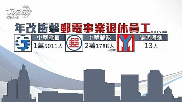 軍公教年改-郵電事業人員的退休金？曾經具備公務員身分的前國營
