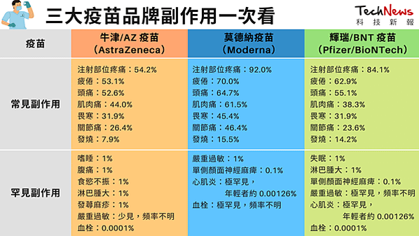 三大疫苗品牌副作用一次看