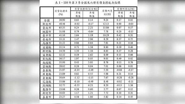 國泰房價指數/銀行不動產貸款占總放款比重/全國公司法人購置住