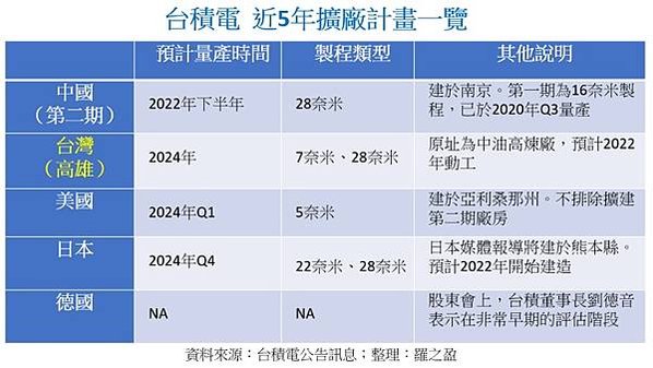 遠見02-台積電近5年擴廠計畫