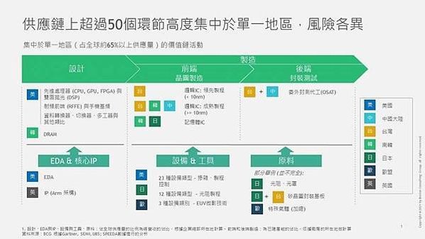 半導體產業地圖/一張表看懂2022半導體產業產值 「IC製造