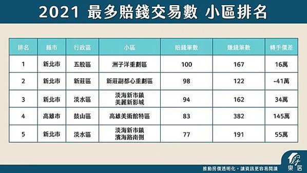 全台最賺重劃區出爐！新竹幾乎翻倍賣 轉手獲利破千萬/2022