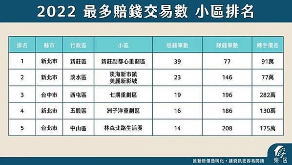 全台最賺重劃區出爐！新竹幾乎翻倍賣 轉手獲利破千萬/2022