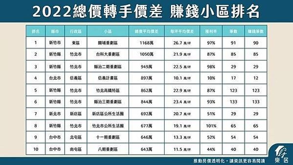 全台最賺重劃區出爐！新竹幾乎翻倍賣 轉手獲利破千萬/2022