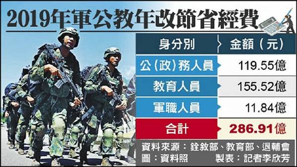 軍人年金改革/國營行庫13％優惠存款/軍改三讀通過！月退地板