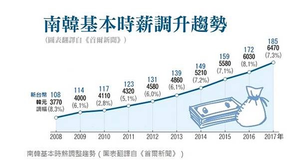 薪水-十年加薪601元…大專以上社會新鮮人的起薪平均二六四六