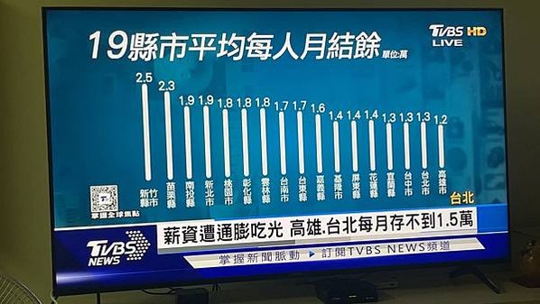 去年台北市家庭平均每戶每年可支配所得為一二七．九萬元，比二○