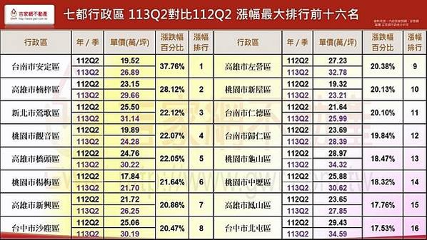 台灣房價/新竹市慈濟路是六都以外唯一進榜12大金路段的區段/