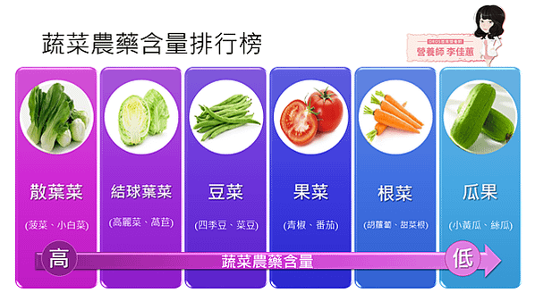 蔬菜農藥含量排行榜(清楚)