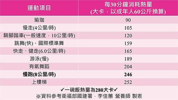 運動消耗熱量表格