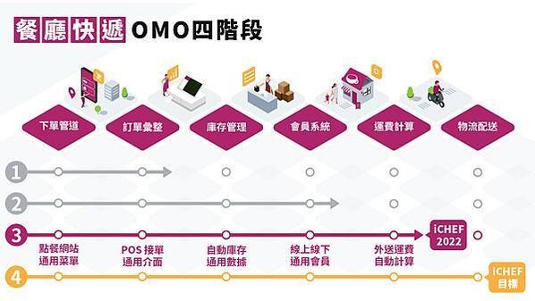 【新聞照片四】iCHEF 「餐廳快遞」讓複雜的全通路 OMO 科技變簡單，相關科技升級將於接下來 6 個月前後陸續上線