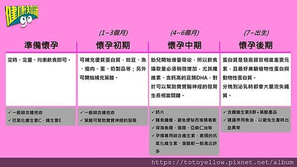 孕婦保健食品｜準備懷孕、初期、中期、後期