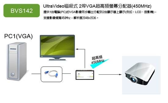 採用磁吸式底座，可以將分配器就近固定於電腦機殼上；高頻寬視訊設計，確保同步輸出畫質完美。