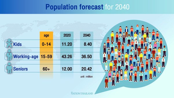 泰國人口 Thailand&apos;s population2040.jpg