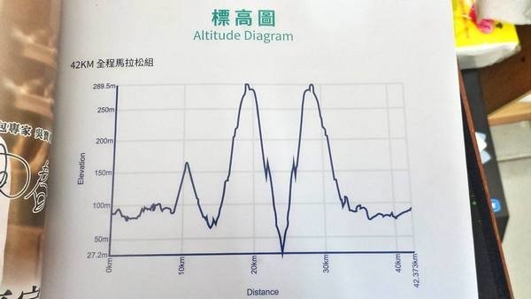 2016岱宇臺中國際馬拉松-標高圖