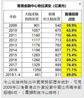 香港金融中心的地位2009年以後香港占外資投資中國比例每年都