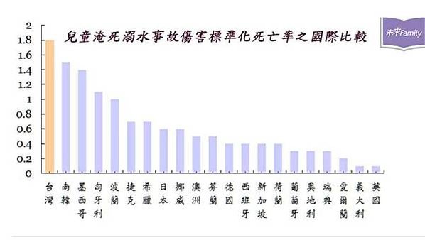台灣兒童溺水死亡率高居第一/溺水率+倖存率/台灣意外溺水率分