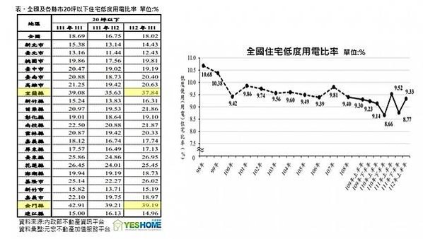 台灣空屋率(用電量低於60度空屋數量除以房屋稅籍住宅量所得的