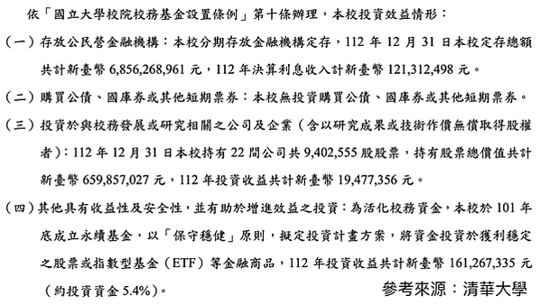 幫學校賺5.8億元清華大學永續基金規模接近33億元，股票、股