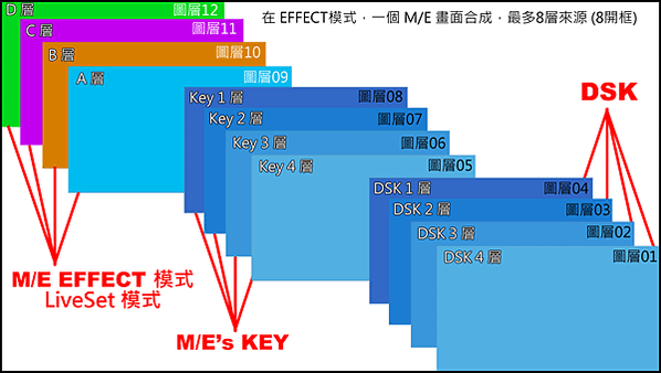 TriCaster_ME_8層+DSK4層前後順序說明2023