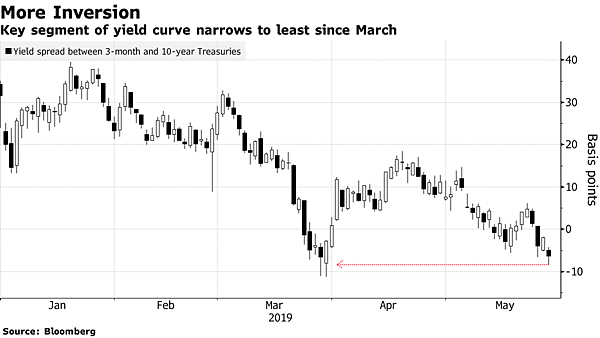 日日牛(365bulls.com)20190529投資札記-圖一：5/28美國3個月期與10年期公債殖利率曲線倒掛且利差縮窄至負9.2個基點