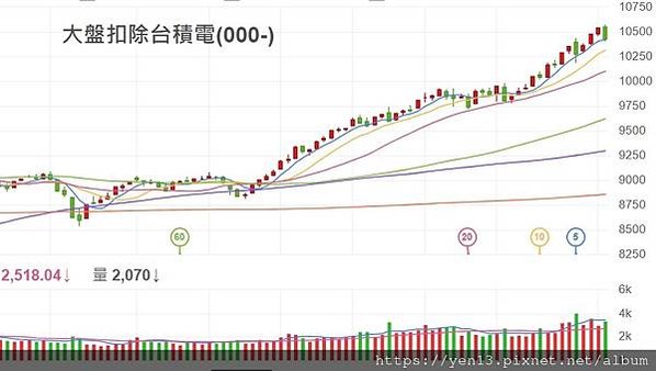 扣除台積電20210112