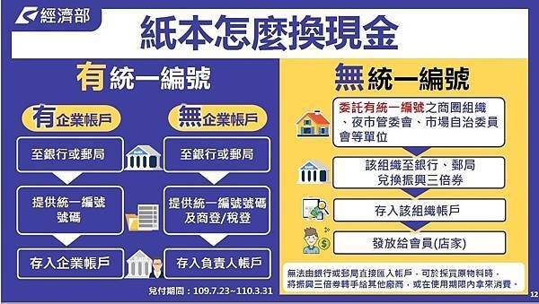振興三倍卷懶人包