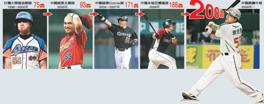 謝佳賢200轟.jpg