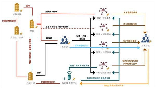 中共對台假新聞產製流程/中共對台灣「統戰」-「中共對台灣的滲